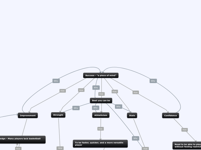 Success - "a piece of mind" - Mind Map