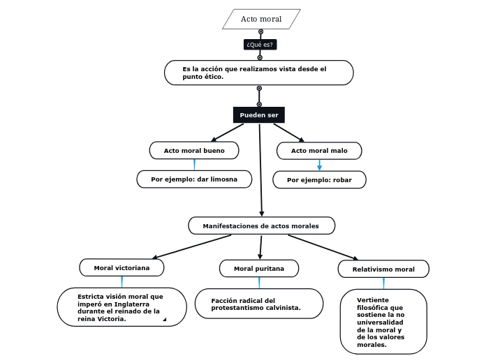 Acto moral Mind Map