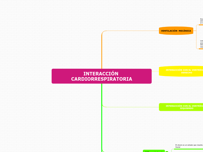 INTERACCIÓN CARDIORRESPIRATORIA - Mapa Mental