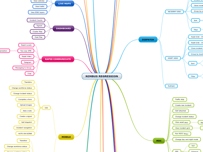 NIMBUS REGRESSION - Mind Map