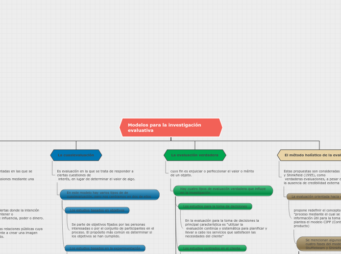 Modelos para la investigación     evalu...- Mapa Mental