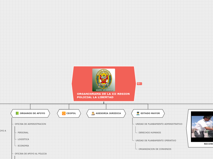 ORGANIGRAMA DE LA III REGION POLICIAL L...- Mapa Mental