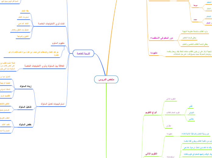 ملخص الدروس - Mind Map