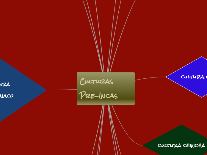 Culturas Pre-Incas - Mapa Mental