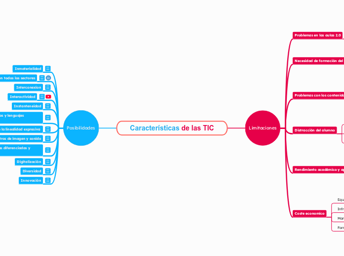 Características de las TIC - Mapa Mental