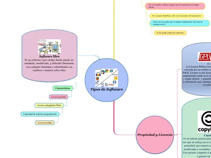Tipos de Software - Mind Map