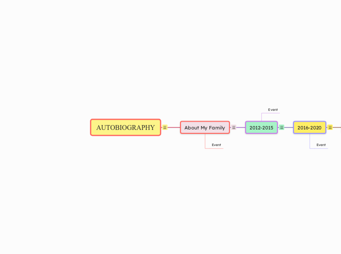 AUTOBIOGRAPHY - Mind Map