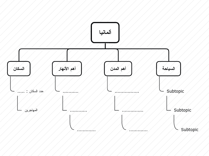 ألمانيا - Mind Map