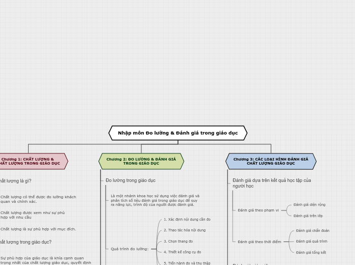 Nhập môn Đo lường &amp; Đánh giá trong g...- Tankekarta