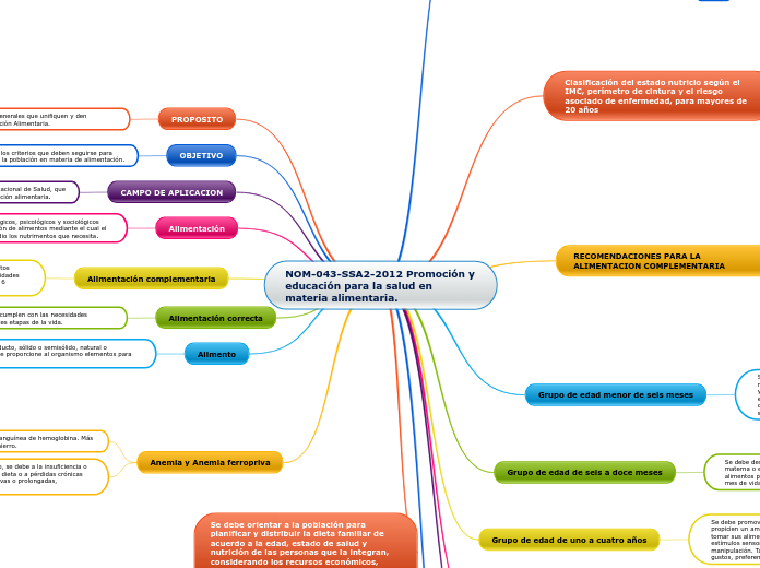 NOM-043-SSA2-2012 Promoción y educación...- Mapa Mental