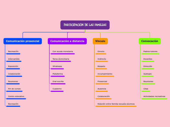 PARTICIPACIÓN DE LAS FAMILIAS - Mapa Mental