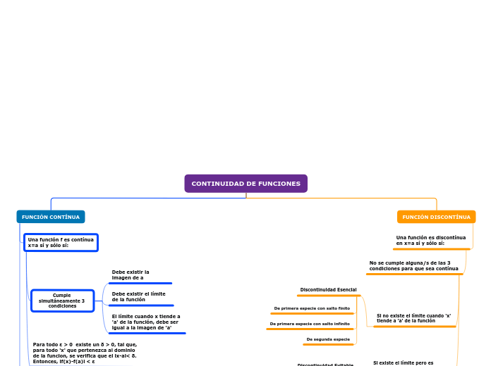 CONTINUIDAD DE FUNCIONES - Mapa Mental