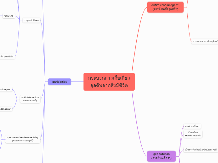 กระบวนการเก็บเกี่ยว
จุลชีพจากสิ่งมีชีวิต - Mind Map