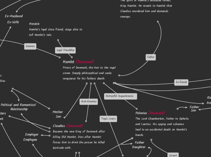 Hamlet (Deceased)
Prince of Denmark, the h...- Mind Map