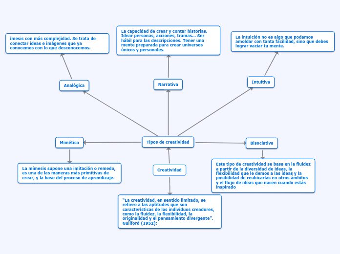 Creatividad - Mapa Mental