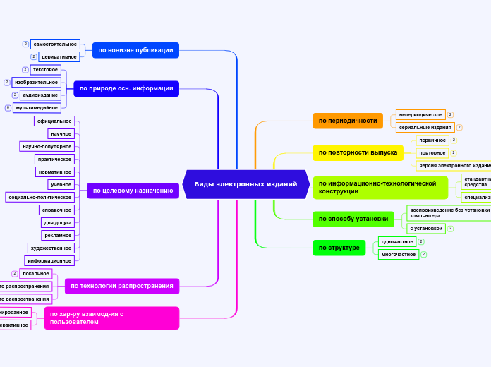 Виды электронных изданий - Mind Map
