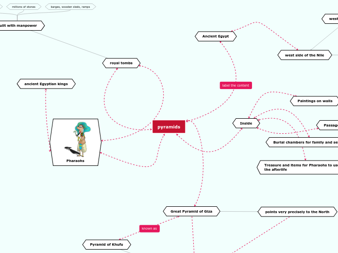 Pyramids concept map 