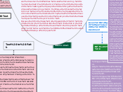 Emotional - Mind Map