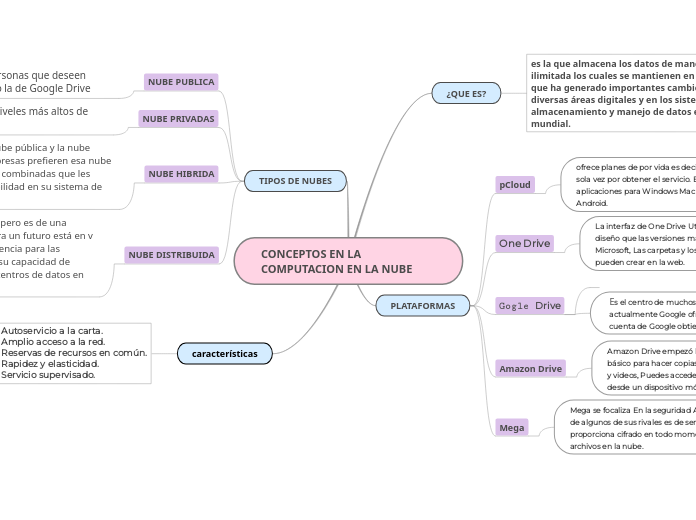 CONCEPTOS EN LA COMPUTACION EN LA NUBE