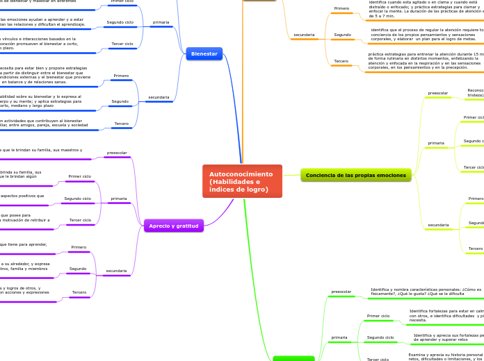 Autoconocimiento (Habilidades e indices...- Mapa Mental