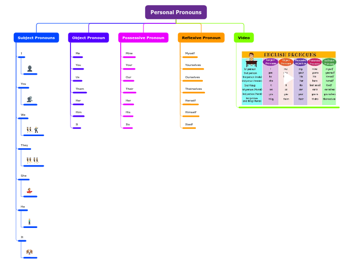 Personal Pronouns - Mind Map