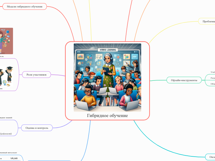 Гибридное обучение - Мыслительная карта