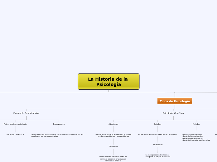 La Historia de la Psicología - Mapa Mental