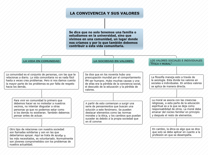 LA CONVIVENCIA Y SUS VALORES - Mapa Mental