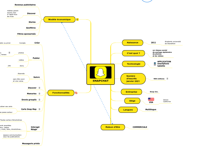 Snapchat - Carte Mentale
