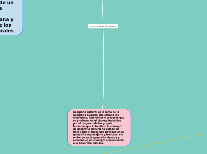LA GEOGRAFIA HUMANA - Mind Map