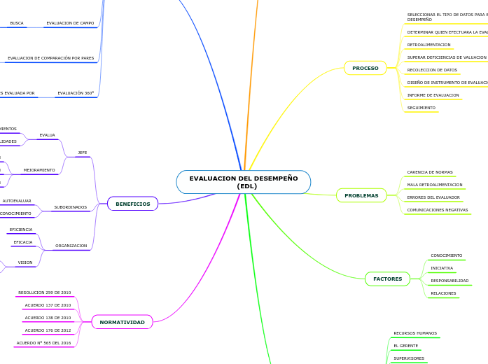EVALUACION DEL DESEMPEÑO
              ...- Mapa Mental