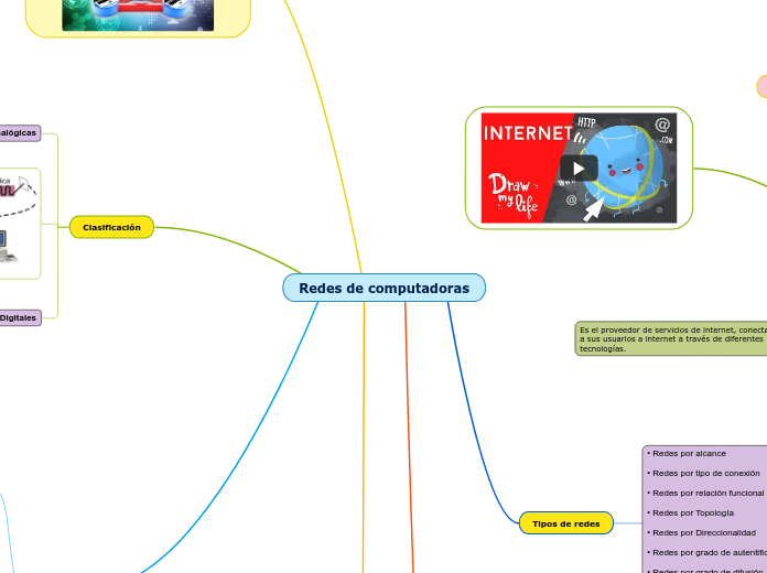 Redes de computadoras - Mapa Mental