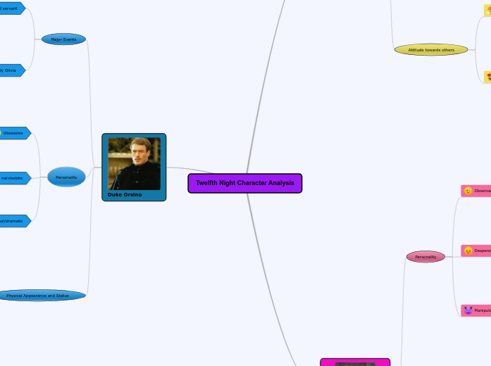 Twelfth Night Character Analysis - Mind Map