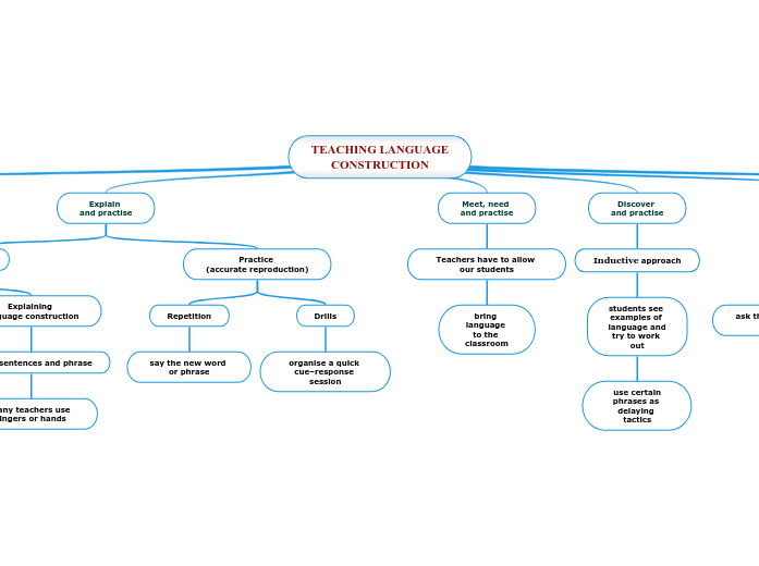 TEACHING LANGUAGE CONSTRUCTION - Concept Map