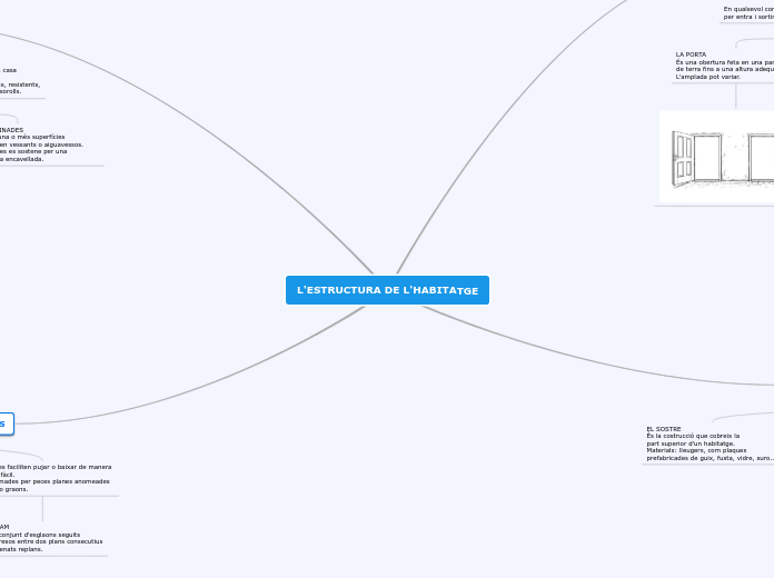 L'ESTRUCTURA DE L'HABITATGE - Mapa Mental