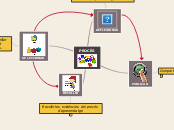 PROCÈS - Mapa Mental