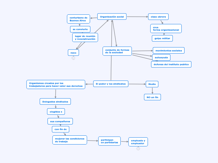 El poder y los sindicatos
