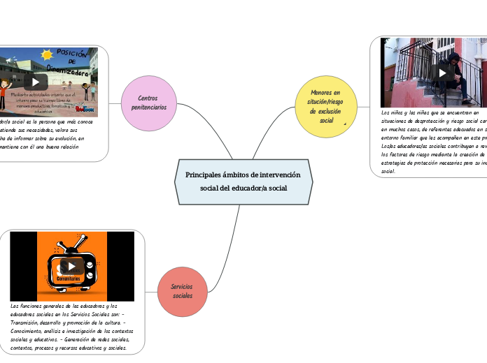 Principales ámbitos de intervención soc...- Mapa Mental