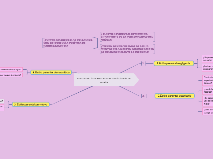 EDUCACIÓN AFECTIVO SEXUAL EN LAS AULAS ...- Mapa Mental