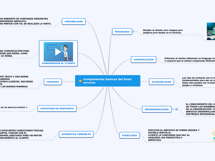 Componentes basicos del buen servicio Mind Map Componentes basicos del buen servicio Mind Map