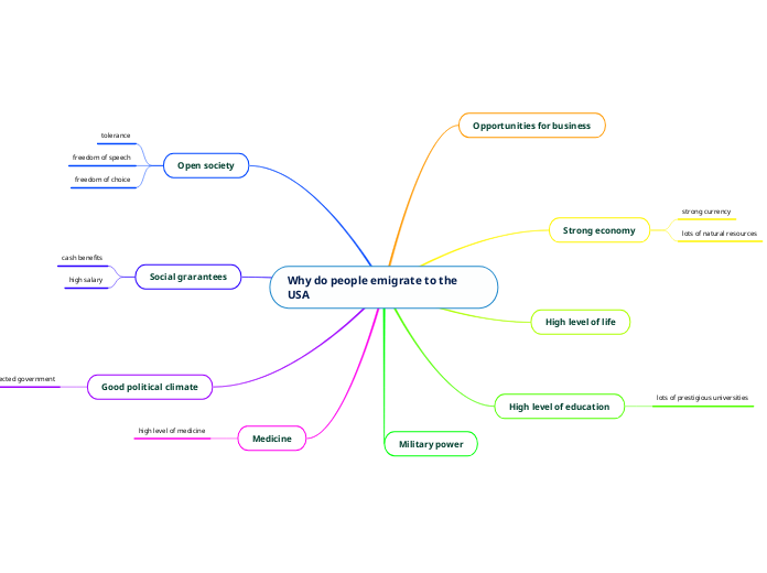 Why do people emigrate to the USA - Mind Map