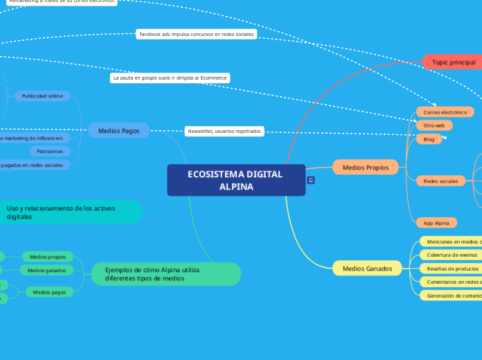 ECOSISTEMA DIGITAL ALPINA - Mapa Mental
