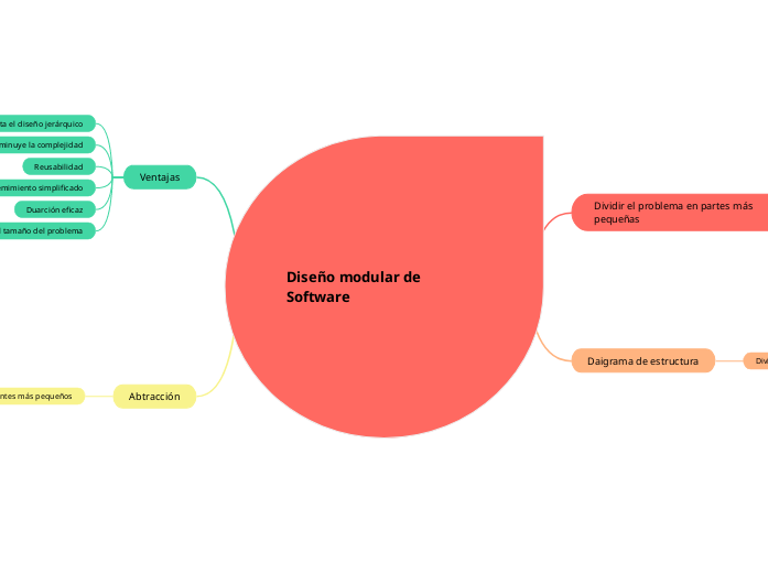 Diseño modular de Software - Mind Map