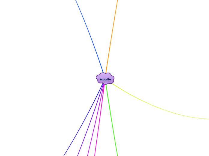 Conociendo Moodle - Mind Map