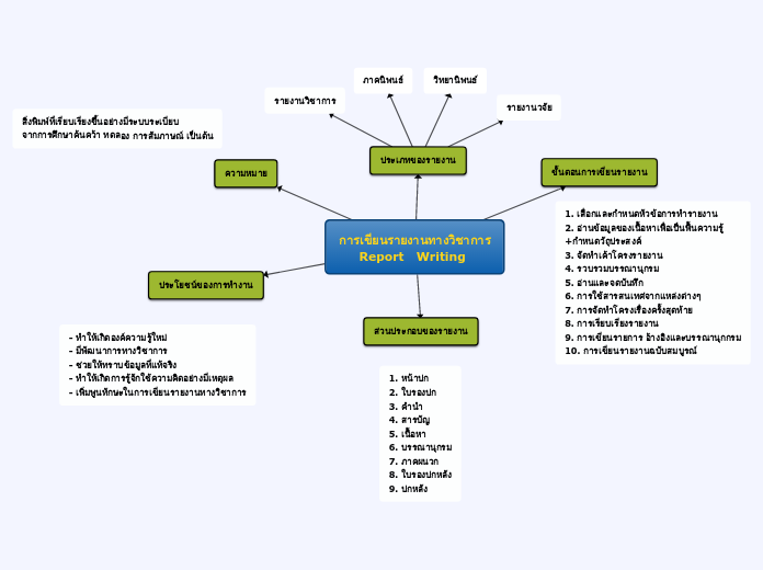 การเขียนรายงานทางวิชาการ
     Report   Writing