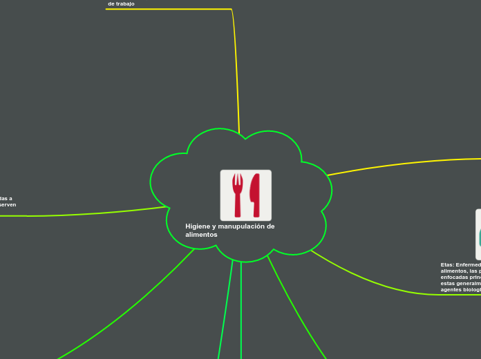 Higiene y manupulación de alimentos - Mapa Mental