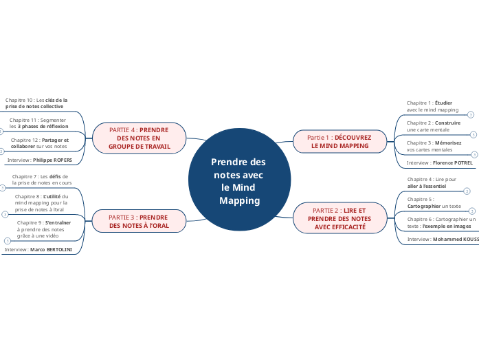 Prendre des notes avec le Mind Mappin...- Carte Mentale