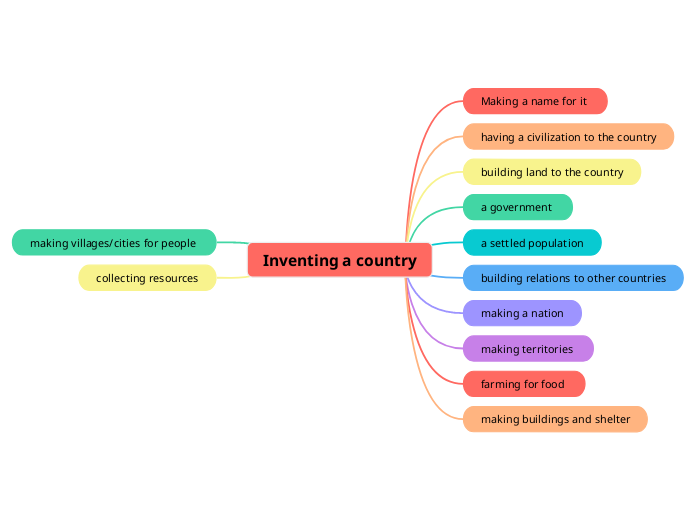 Inventing a country 