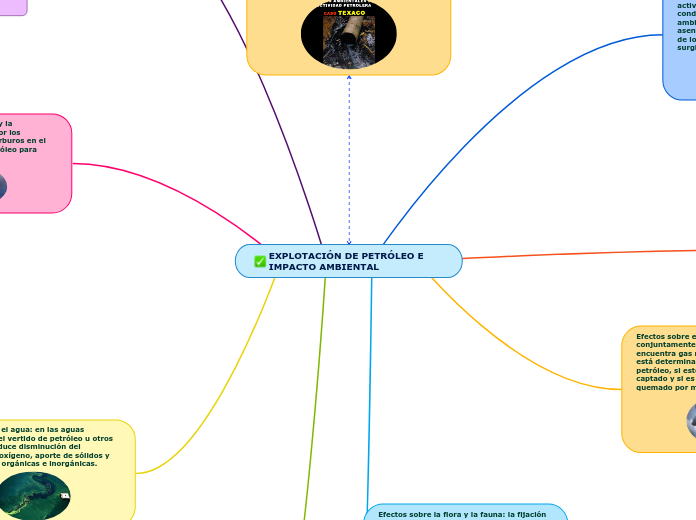 EXPLOTACIÓN DE PETRÓLEO E IMPACTO AMBIENTA...- Mind Map EXPLOTACIÓN DE PETRÓLEO E IMPACTO AMBIENTA...- Mind Map
