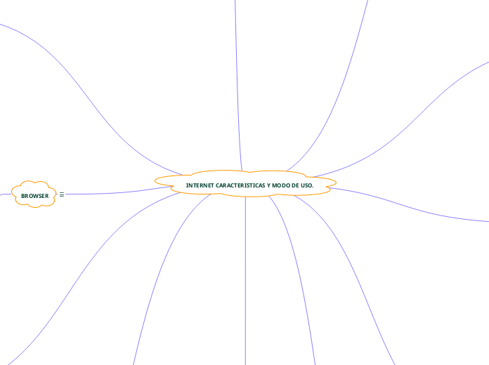 INTERNET CARACTERISTICAS Y MODO DE USO. - Mapa Mental